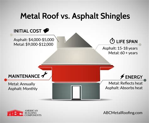 metal roof on house vs shingles|metal roofing versus asphalt shingles.